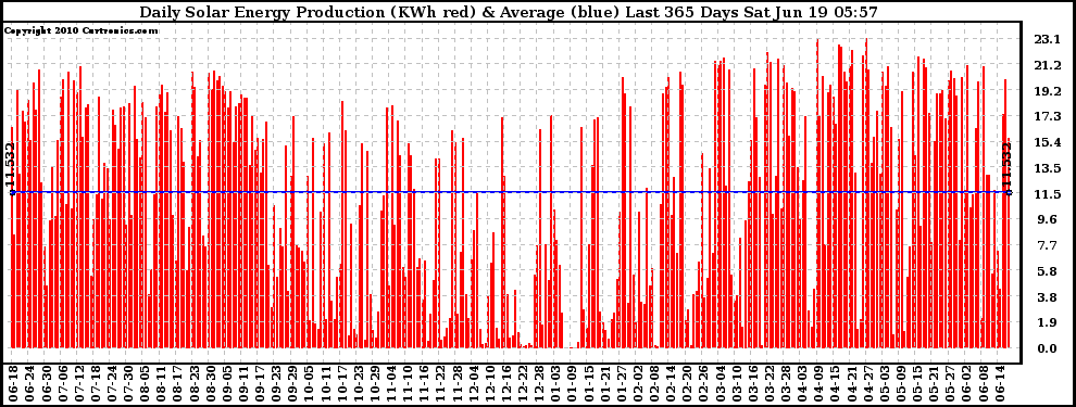 Solar PV/Inverter Performance Daily Solar Energy Production Last 365 Days