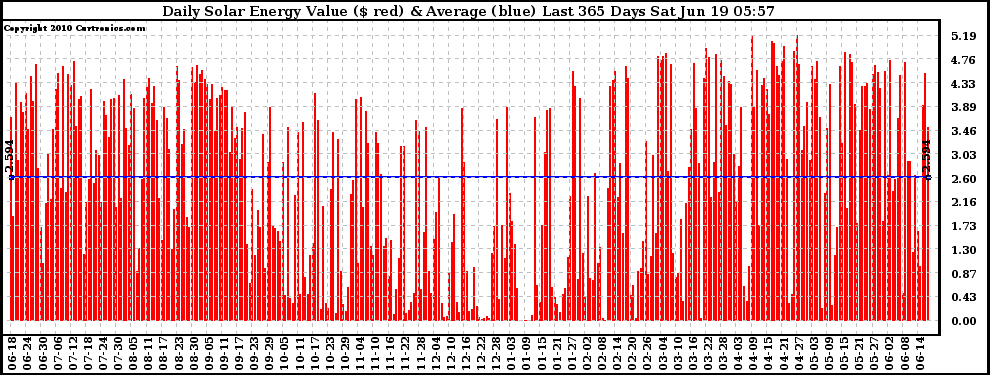 Solar PV/Inverter Performance Daily Solar Energy Production Value Last 365 Days