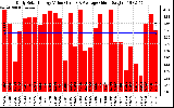 Solar PV/Inverter Performance Daily Solar Energy Production Value