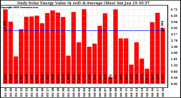 Solar PV/Inverter Performance Daily Solar Energy Production Value