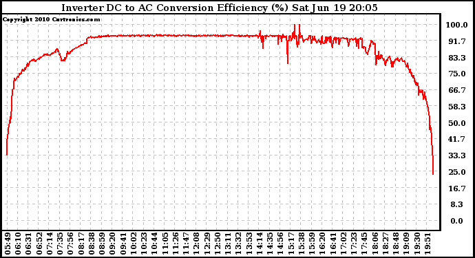 Solar PV/Inverter Performance Inverter DC to AC Conversion Efficiency