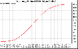 Solar PV/Inverter Performance Daily Energy Production