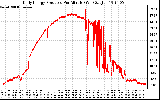 Solar PV/Inverter Performance Daily Energy Production Per Minute