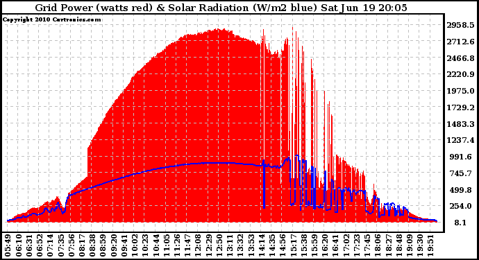 Solar PV/Inverter Performance Grid Power & Solar Radiation