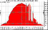 Solar PV/Inverter Performance Inverter Power Output