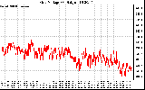 Solar PV/Inverter Performance Grid Voltage