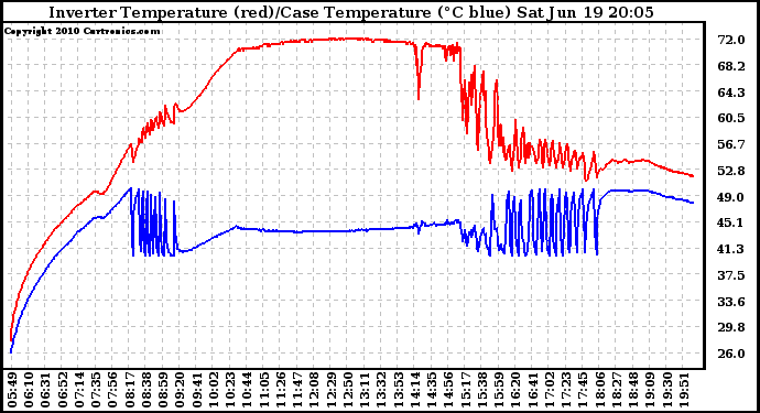 Solar PV/Inverter Performance Inverter Operating Temperature