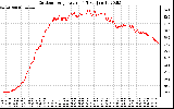 Solar PV/Inverter Performance Outdoor Temperature