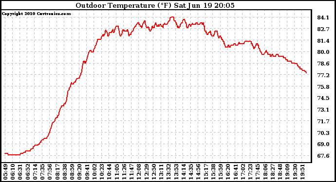 Solar PV/Inverter Performance Outdoor Temperature