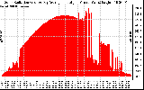 Solar PV/Inverter Performance Solar Radiation & Day Average per Minute