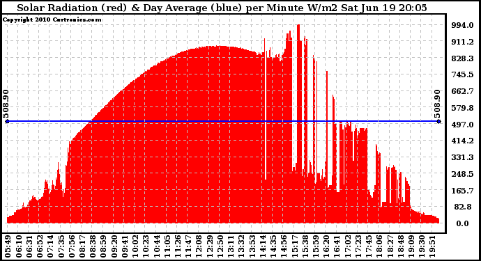 Solar PV/Inverter Performance Solar Radiation & Day Average per Minute