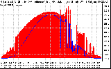 Solar PV/Inverter Performance Solar Radiation & Effective Solar Radiation per Minute