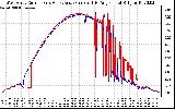 Solar PV/Inverter Performance Photovoltaic Panel Current Output