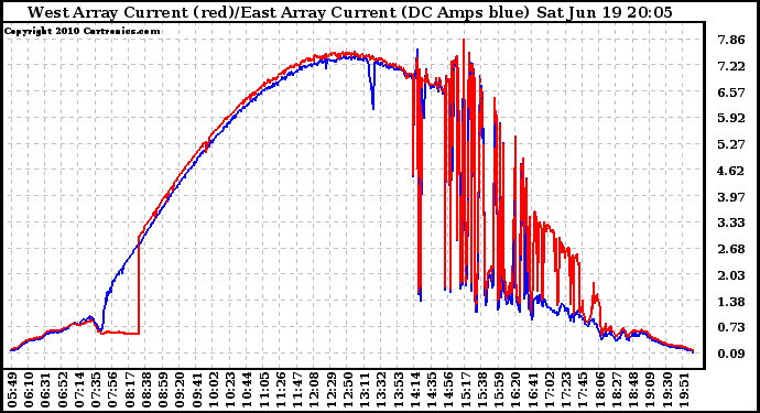 Solar PV/Inverter Performance Photovoltaic Panel Current Output