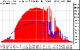 Solar PV/Inverter Performance West Array Power Output & Solar Radiation