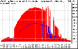 Solar PV/Inverter Performance West Array Power Output & Effective Solar Radiation