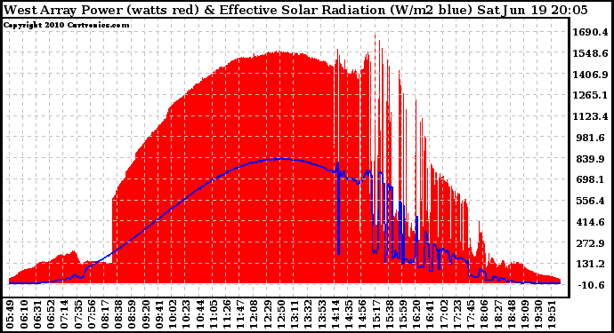 Solar PV/Inverter Performance West Array Power Output & Effective Solar Radiation