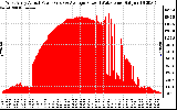 Solar PV/Inverter Performance West Array Actual & Average Power Output