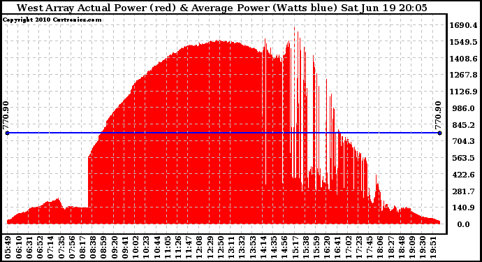 Solar PV/Inverter Performance West Array Actual & Average Power Output