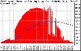 Solar PV/Inverter Performance West Array Actual & Running Average Power Output