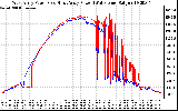 Solar PV/Inverter Performance Photovoltaic Panel Power Output