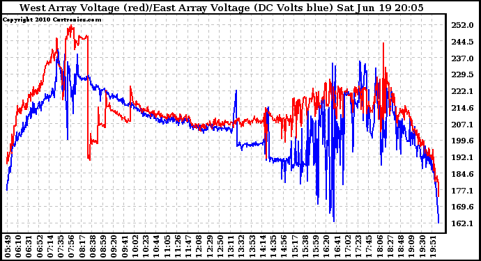 Solar PV/Inverter Performance Photovoltaic Panel Voltage Output