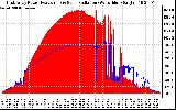 Solar PV/Inverter Performance East Array Power Output & Solar Radiation