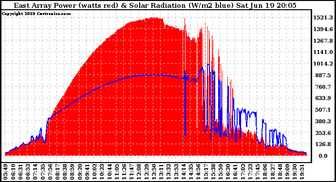 Solar PV/Inverter Performance East Array Power Output & Solar Radiation