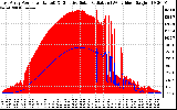 Solar PV/Inverter Performance East Array Power Output & Effective Solar Radiation