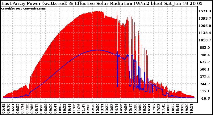 Solar PV/Inverter Performance East Array Power Output & Effective Solar Radiation