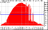 Solar PV/Inverter Performance East Array Actual & Average Power Output