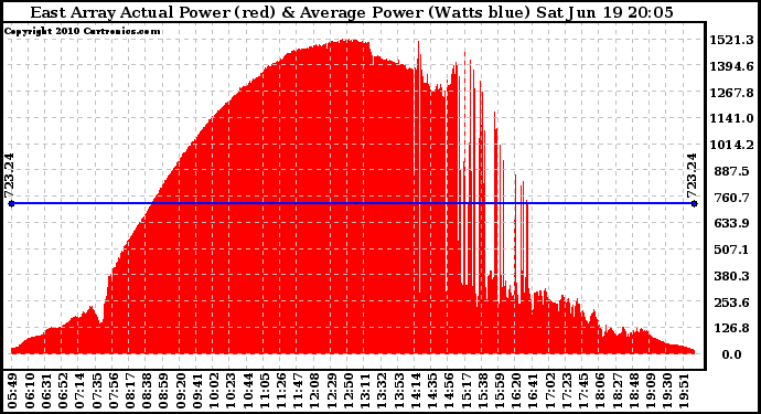 Solar PV/Inverter Performance East Array Actual & Average Power Output