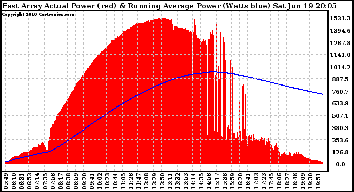 Solar PV/Inverter Performance East Array Actual & Running Average Power Output