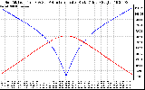 Solar PV/Inverter Performance Sun Altitude Angle & Azimuth Angle