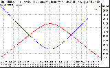 Solar PV/Inverter Performance Sun Altitude Angle & Sun Incidence Angle on PV Panels