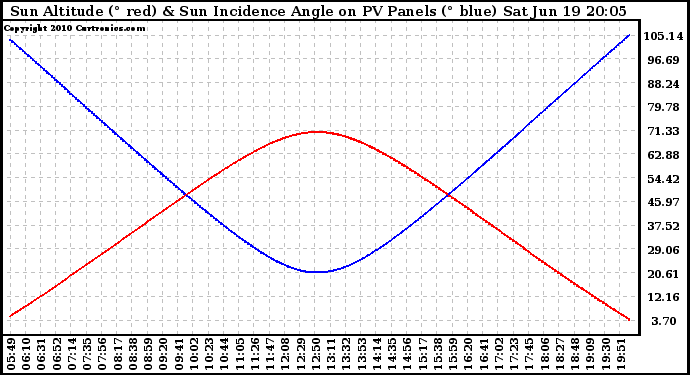 Solar PV/Inverter Performance Sun Altitude Angle & Sun Incidence Angle on PV Panels