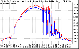 Solar PV/Inverter Performance PV Panel Power Output & Inverter Power Output