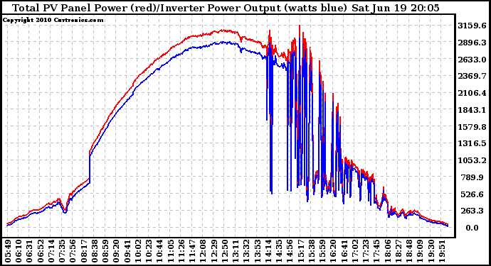 Solar PV/Inverter Performance PV Panel Power Output & Inverter Power Output