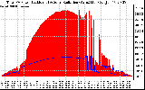 Solar PV/Inverter Performance Total PV Panel Power Output & Solar Radiation