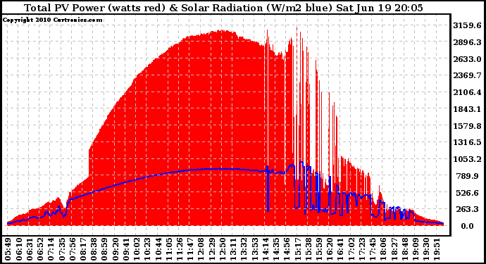 Solar PV/Inverter Performance Total PV Panel Power Output & Solar Radiation