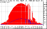 Solar PV/Inverter Performance Total PV Panel Power Output & Effective Solar Radiation