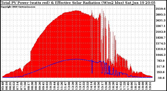 Solar PV/Inverter Performance Total PV Panel Power Output & Effective Solar Radiation