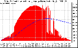 Solar PV/Inverter Performance Total PV Panel & Running Average Power Output