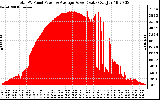 Solar PV/Inverter Performance Total PV Panel Power Output