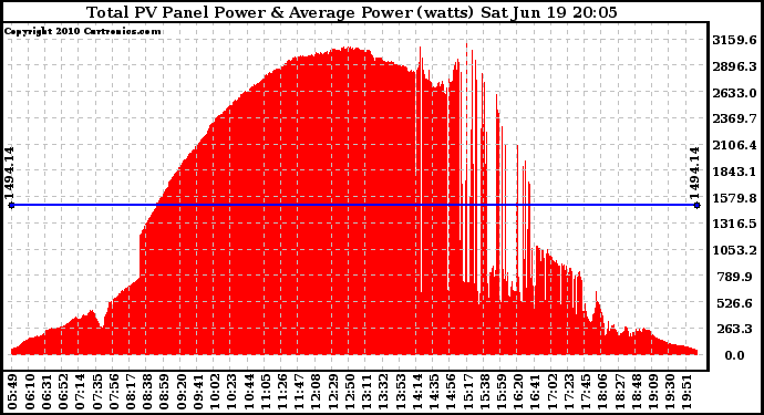 Solar PV/Inverter Performance Total PV Panel Power Output