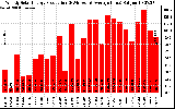 Solar PV/Inverter Performance Weekly Solar Energy Production