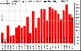 Solar PV/Inverter Performance Weekly Solar Energy Production Value