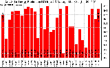 Solar PV/Inverter Performance Daily Solar Energy Production