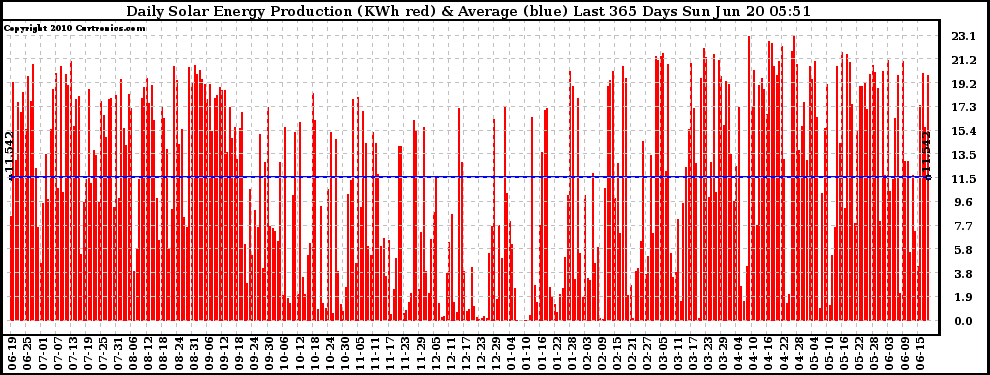 Solar PV/Inverter Performance Daily Solar Energy Production Last 365 Days