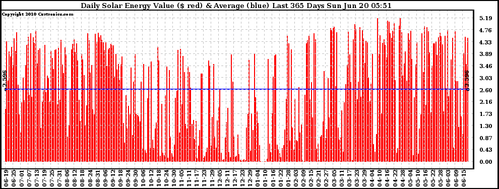 Solar PV/Inverter Performance Daily Solar Energy Production Value Last 365 Days